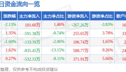 股票行情快报：莱美药业（300006）3月7日主力资金净买入101.60万元