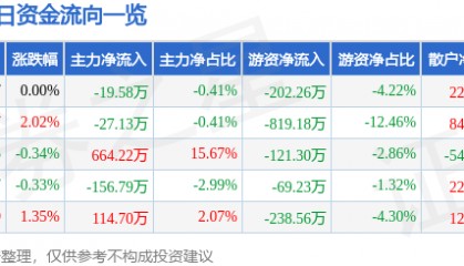 股票行情快报：创业环保（600874）12月30日主力资金净卖出19.58万元