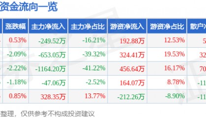股票行情快报：ST先河（300137）5月26日主力资金净卖出249.52万元