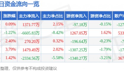 股票行情快报：网宿科技（300017）6月27日主力资金净买入1371.77万元