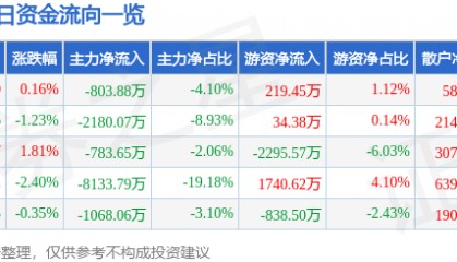 股票行情快报：张江高科（600895）6月3日主力资金净卖出803.88万元