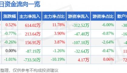 股票行情快报：皖维高新（600063）3月6日主力资金净买入614.02万元