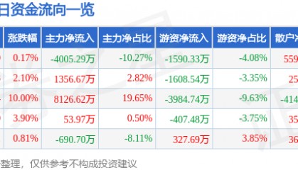 股票行情快报：航天动力（600343）3月7日主力资金净卖出4005.29万元