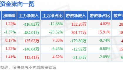股票行情快报：ST先河（300137）6月27日主力资金净卖出416.82万元