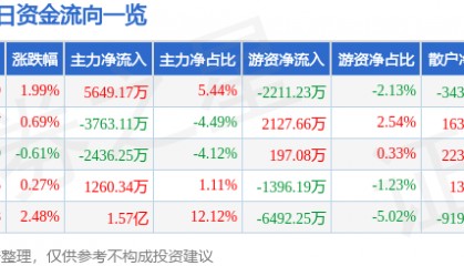 股票行情快报：张江高科（600895）5月6日主力资金净买入5649.17万元