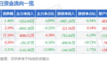 股票行情快报：阳谷华泰（300121）5月21日主力资金净卖出1952.04万元