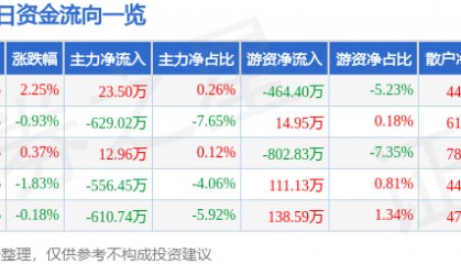 股票行情快报：南宁百货（600712）5月6日主力资金净买入23.50万元