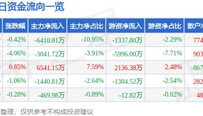 股票行情快报：晶方科技（603005）3月24日主力资金净卖出6410.81万元