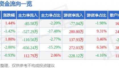 股票行情快报：九牧王（601566）3月6日主力资金净卖出85.58万元