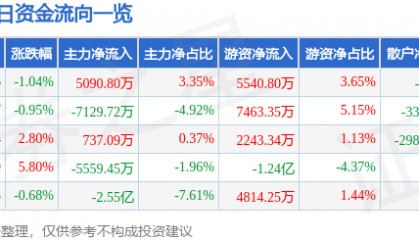股票行情快报：拓普集团（601689）4月15日主力资金净买入5090.80万元