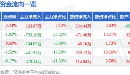 股票行情快报：ST先河（300137）7月28日主力资金净买入163.87万元
