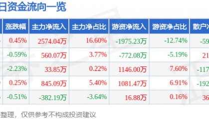 股票行情快报：扬农化工（600486）2月27日主力资金净买入2574.04万元