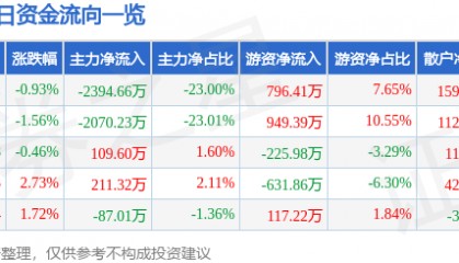 股票行情快报：航天动力（600343）2月25日主力资金净卖出2394.66万元