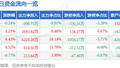 股票行情快报：皖维高新（600063）3月11日主力资金净卖出998.73万元