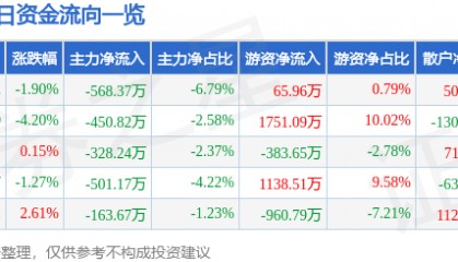 股票行情快报：莱特光电（688150）9月3日主力资金净卖出568.37万元