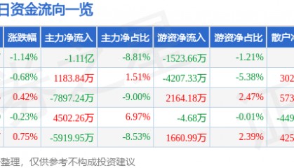 股票行情快报：中国太保（601601）4月28日主力资金净卖出1.11亿元