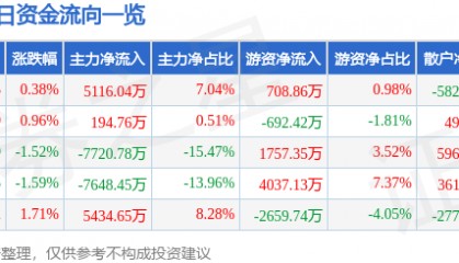 股票行情快报：网宿科技（300017）7月4日主力资金净买入5116.04万元