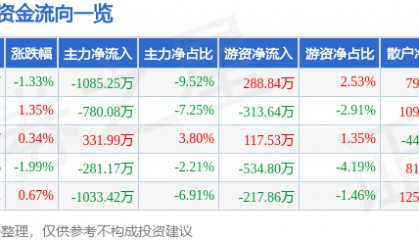 股票行情快报：金通灵（300091）7月9日主力资金净卖出1085.25万元