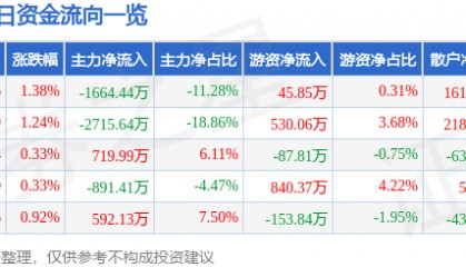 股票行情快报：欧亚集团（600697）5月20日主力资金净卖出1664.44万元