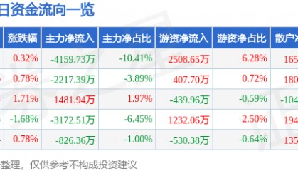 股票行情快报：西部矿业（601168）4月29日主力资金净卖出4159.73万元
