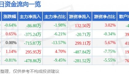 股票行情快报：亚太科技（002540）3月19日主力资金净卖出86.80万元