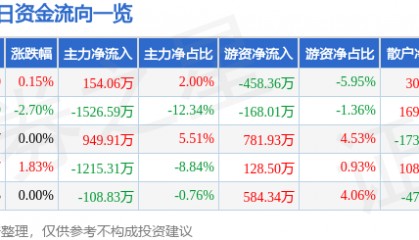 股票行情快报：模塑科技（000700）4月17日主力资金净买入154.06万元