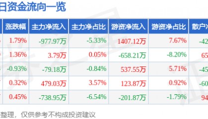 股票行情快报：重庆百货（600729）5月20日主力资金净卖出977.97万元