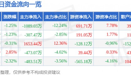 股票行情快报：德力股份（002571）3月25日主力资金净卖出1089.03万元