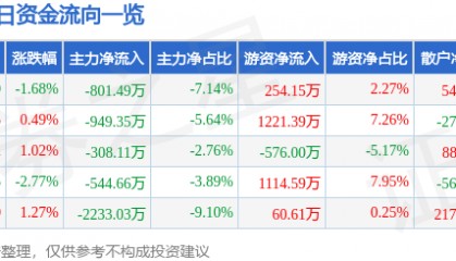 股票行情快报：莱特光电（688150）8月26日主力资金净卖出801.49万元