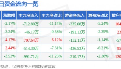 股票行情快报：赛象科技（002337）12月31日主力资金净卖出712.80万元