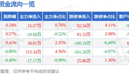 股票行情快报：万得凯（301309）5月19日主力资金净买入15.27万元