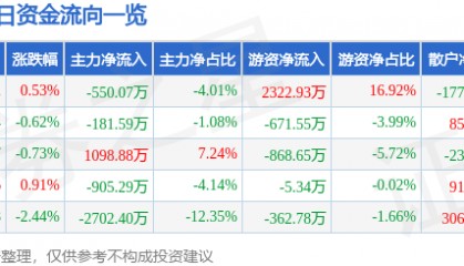 股票行情快报：扬农化工（600486）2月12日主力资金净卖出550.07万元