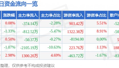 股票行情快报：航天动力（600343）3月17日主力资金净卖出374.14万元