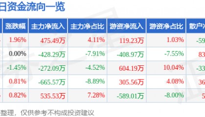 股票行情快报：创业环保（600874）12月6日主力资金净买入475.49万元