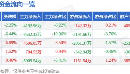 股票行情快报：大东方（600327）12月16日主力资金净卖出4192.96万元