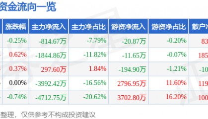 股票行情快报：雅戈尔（600177）3月26日主力资金净卖出814.67万元
