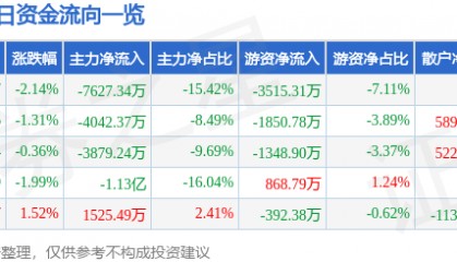 股票行情快报：万马股份（002276）6月13日主力资金净卖出7627.34万元