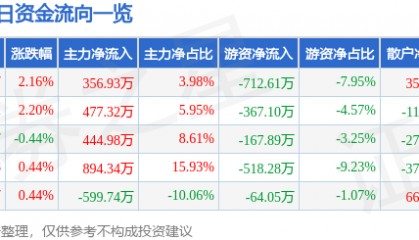 股票行情快报：福星股份（000926）3月17日主力资金净买入356.93万元