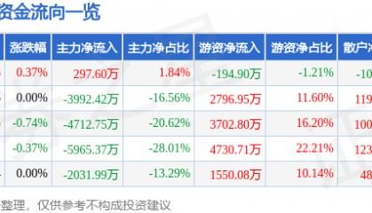 股票行情快报：雅戈尔（600177）3月24日主力资金净买入297.60万元