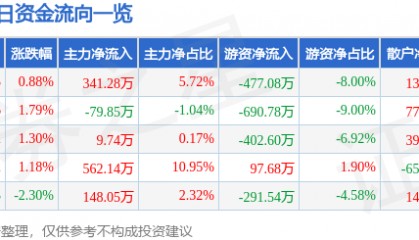 股票行情快报：全柴动力（600218）2月10日主力资金净买入341.28万元
