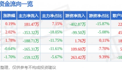 股票行情快报：万得凯（301309）6月25日主力资金净买入181.47万元