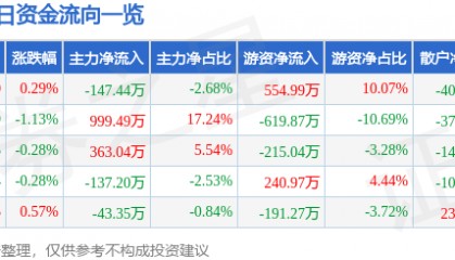 股票行情快报：龙江交通（601188）8月15日主力资金净卖出147.44万元