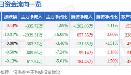股票行情快报：华昌化工（002274）4月8日主力资金净卖出335.72万元