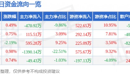 股票行情快报：中原高速（600020）2月7日主力资金净卖出470.92万元