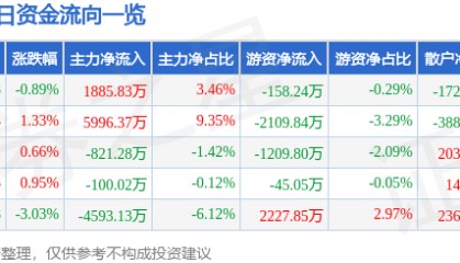股票行情快报：顺丰控股（002352）1月8日主力资金净买入1885.83万元