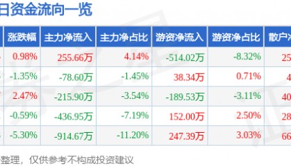 股票行情快报：未名医药（002581）1月16日主力资金净买入255.66万元