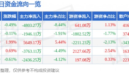股票行情快报：张江高科（600895）5月8日主力资金净卖出4803.27万元