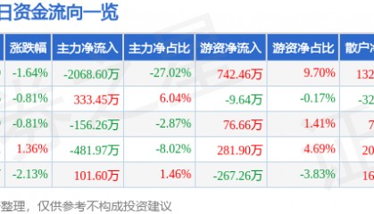股票行情快报：莱美药业（300006）3月13日主力资金净卖出2068.60万元