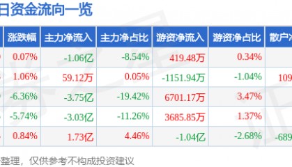 股票行情快报：中文在线（300364）12月19日主力资金净卖出1.06亿元