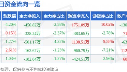 股票行情快报：莱特光电（688150）9月2日主力资金净卖出450.82万元